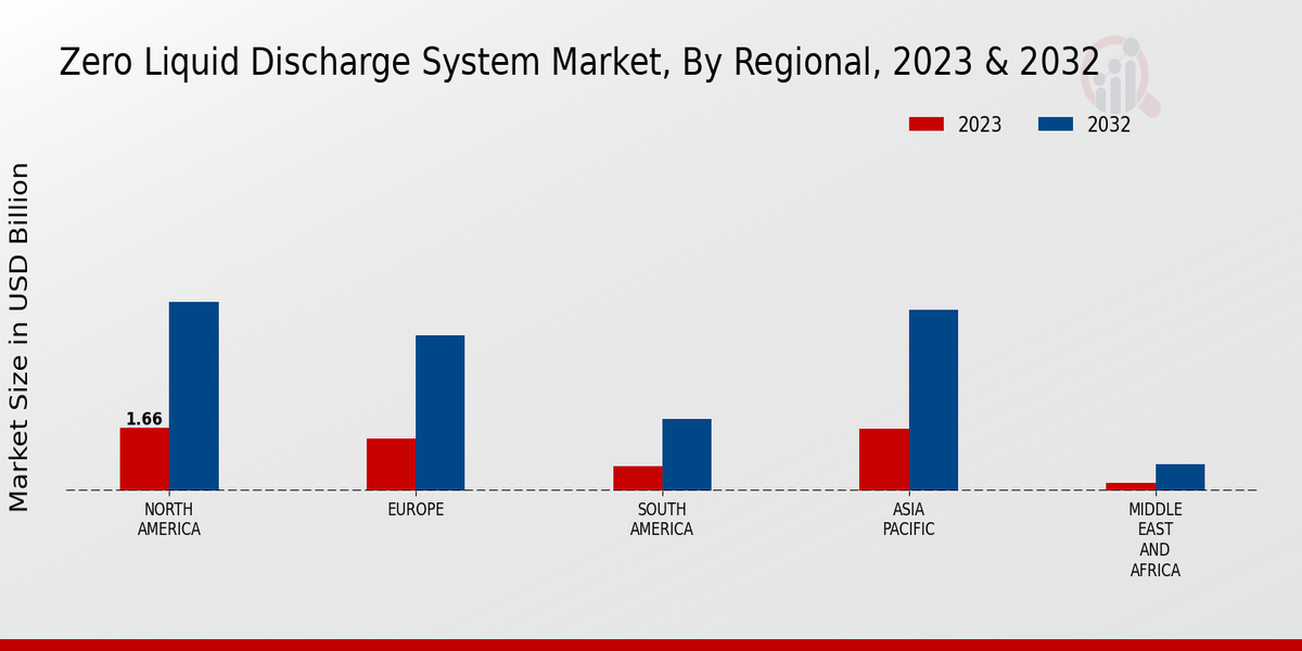 Zero Liquid Discharge System Market Regional