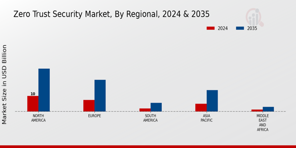Zero Trust Security Market Regional Insights