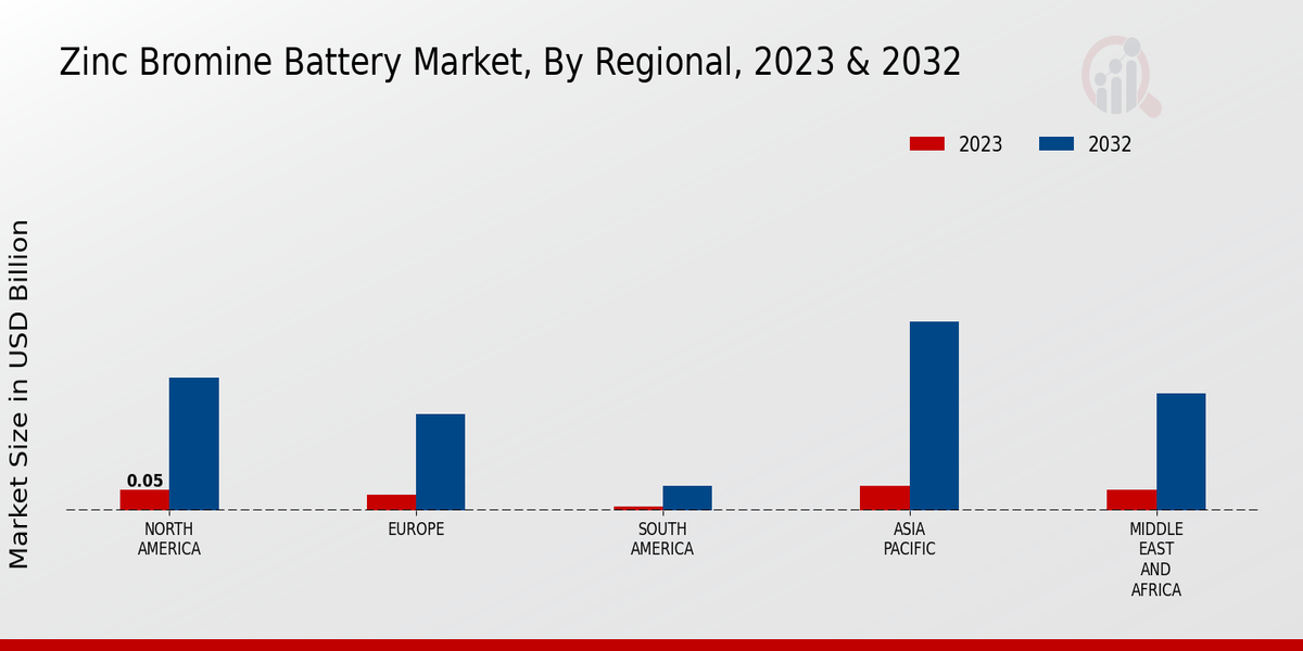 Zinc Bromine Battery Market Regional Insights