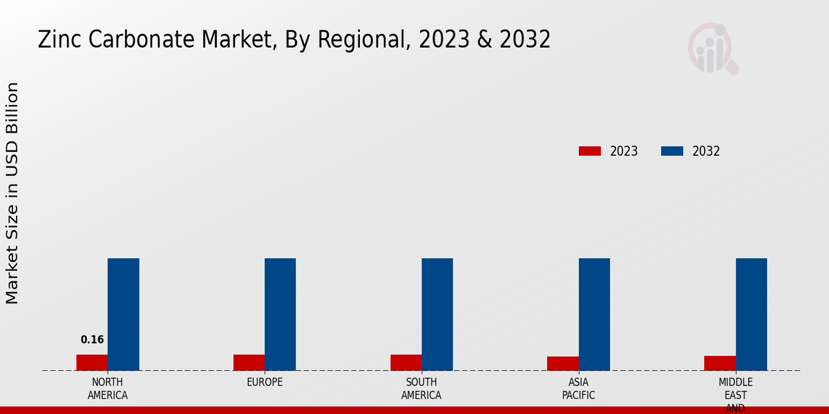 Zinc Carbonate Market Regional Insights  