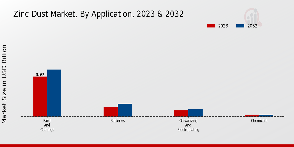 Zinc Dust Market Application Insights