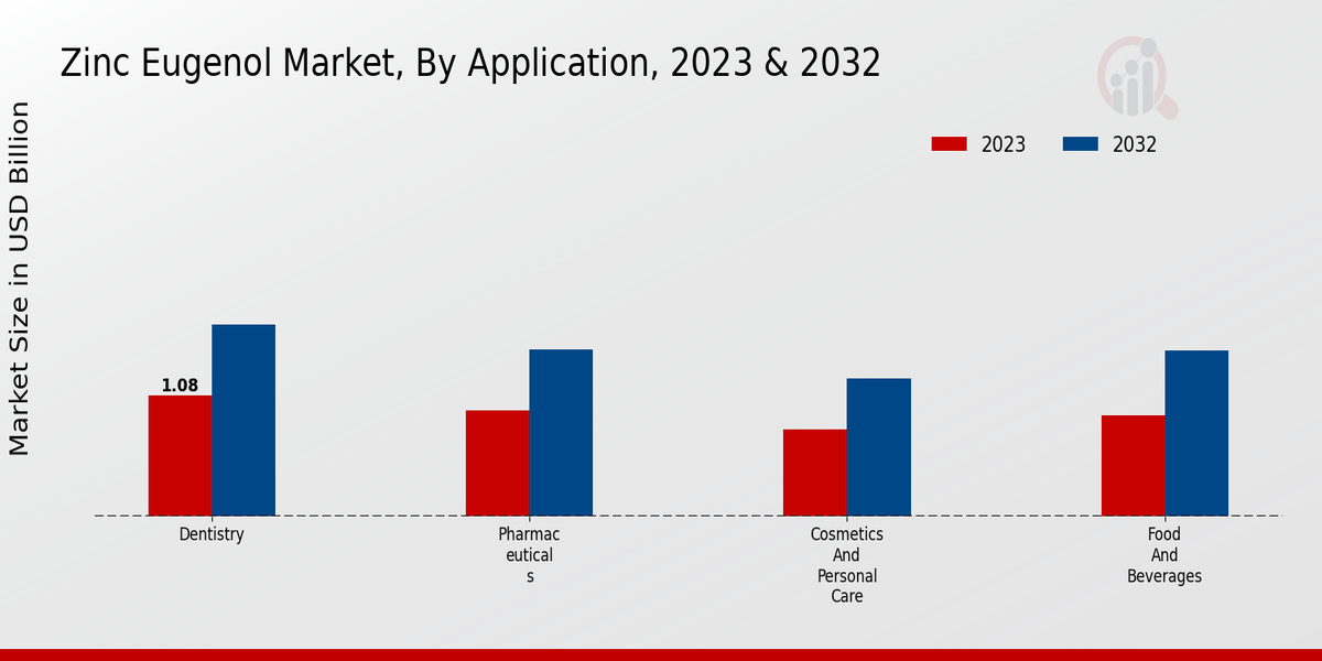 Zinc Eugenol Market Application Insights