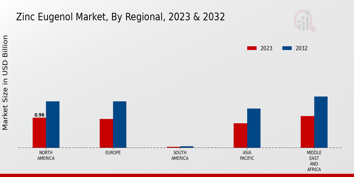 Zinc Eugenol Market Regional Insights