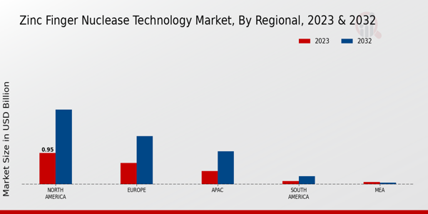 Zinc Finger Nuclease Technology Market Regional Insights