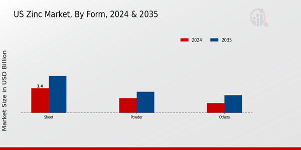 Zinc Market Form Insights