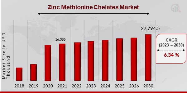 Zinc Methionine Chelates Market1