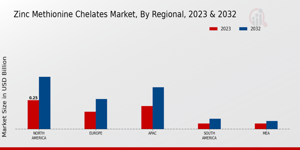 Zinc Methionine Chelates Market, By Regional 2023 & 2032