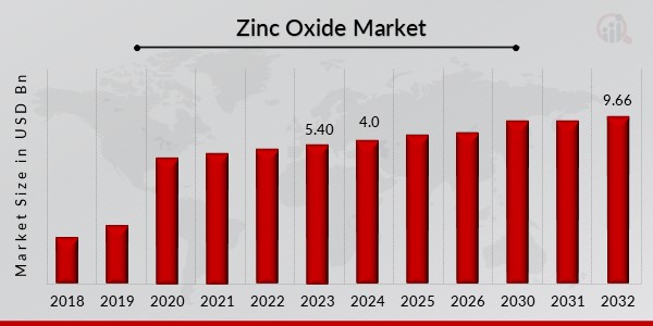 Zinc Oxide Market Overview