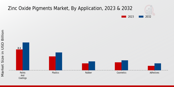 Zinc Oxide Pigments Market Application Insights  