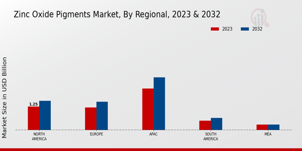 Zinc Oxide Pigments Market Regional Insights  