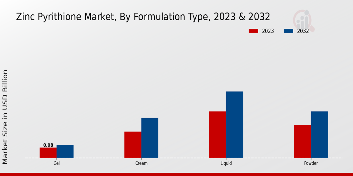 Zinc Pyrithione Market Formulation Type Insights  