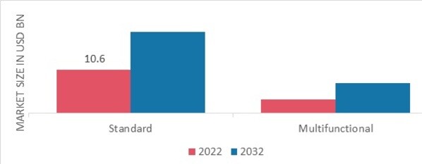 Zipper Market, by Function, 2022 & 2032