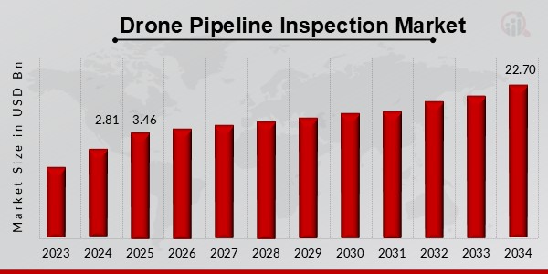 Drone Pipeline Inspection Market