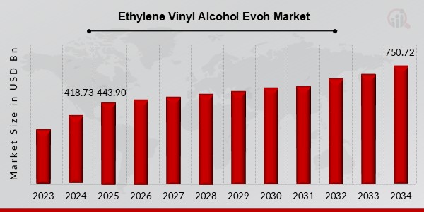 Ethylene Vinyl Alcohol Evoh Market