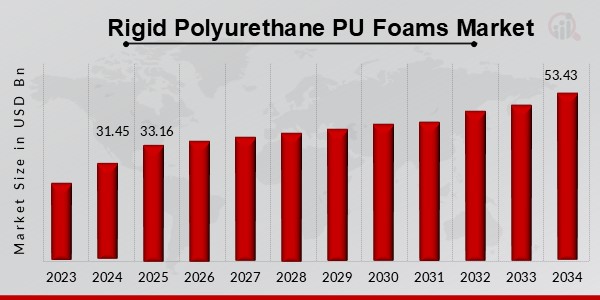 Rigid Polyurethane PU Foams Market