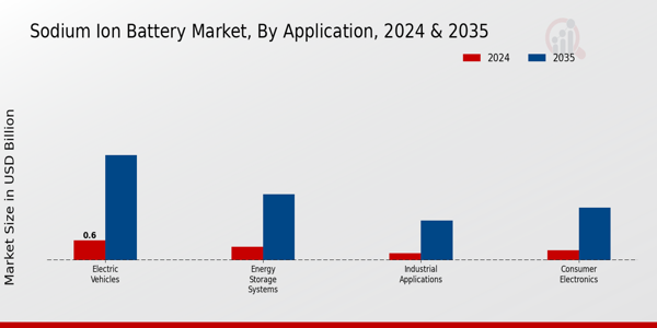 ย Sodium-Ion Battery Market Application Insights ย