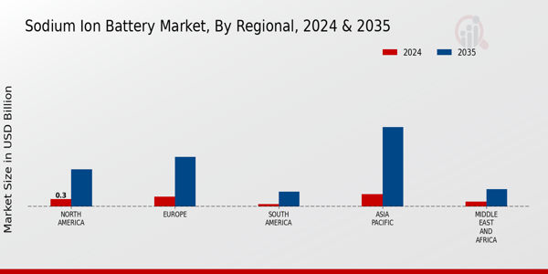 ย Sodium-Ion Battery Market Regional Insights ย
