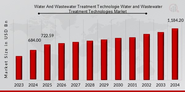 Water and Wastewater Treatment Technologies Market Overview