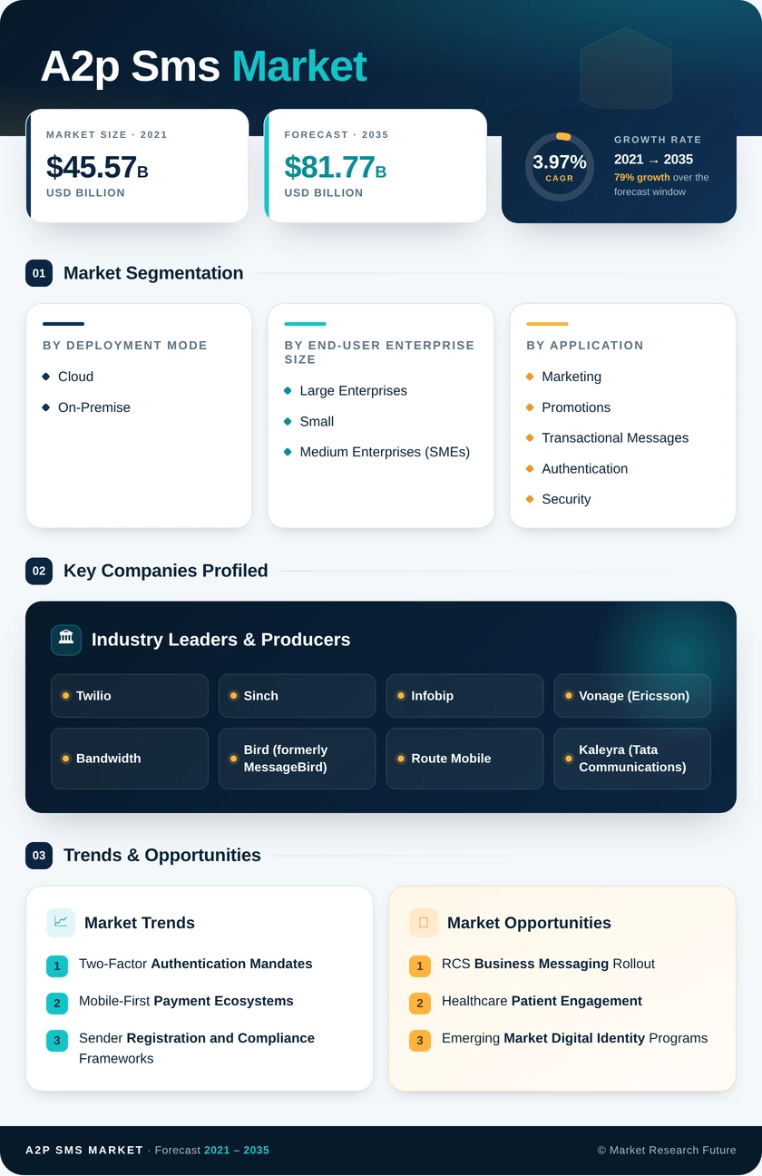 A2P Messaging Market Research Report - Global Forecast to 2035 Infographic