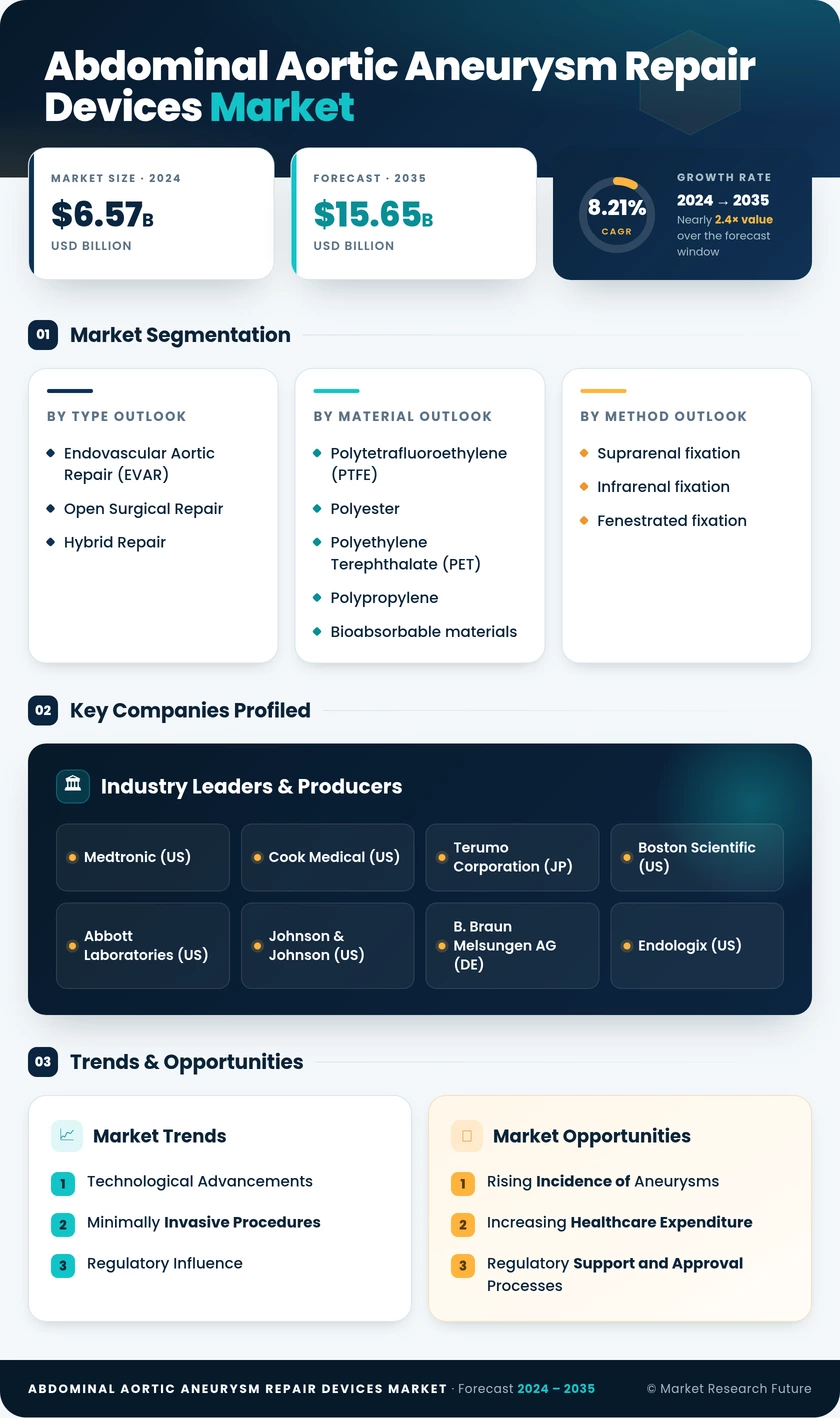 Abdominal Aortic Aneurysm Repair Device Market Research Report - Global Forecast till 2035 Infographic