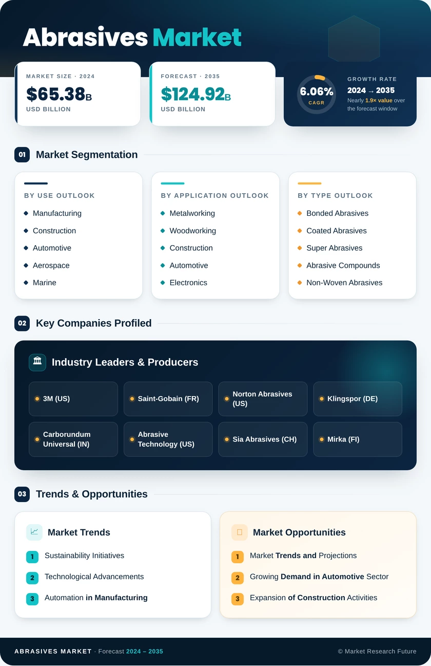 Abrasives Market Research Report - Global Forecast till 2035 Infographic
