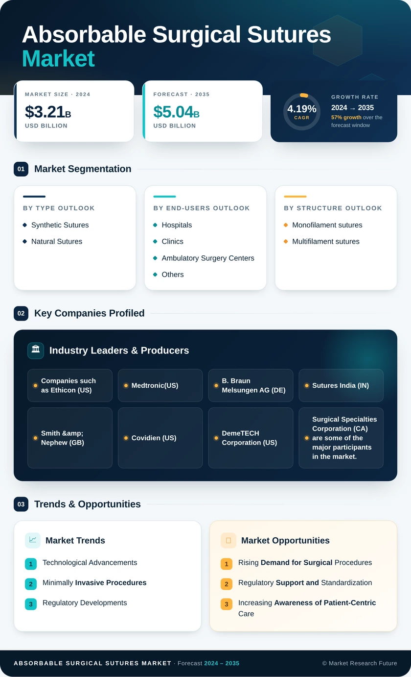 Absorbable Surgical Sutures Market Research Report – Forecast to 2035 Infographic