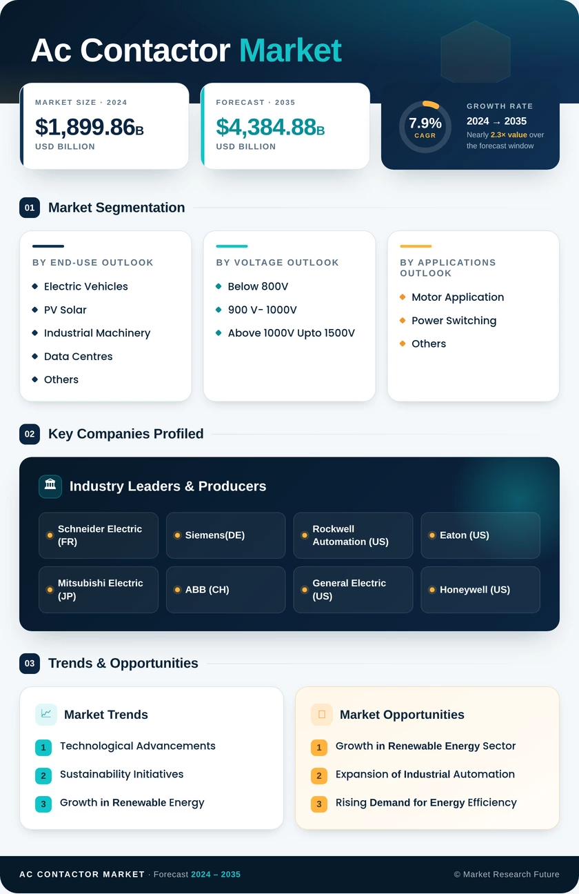 AC Contactor Market Research Report—Global Forecast till 2035 Infographic