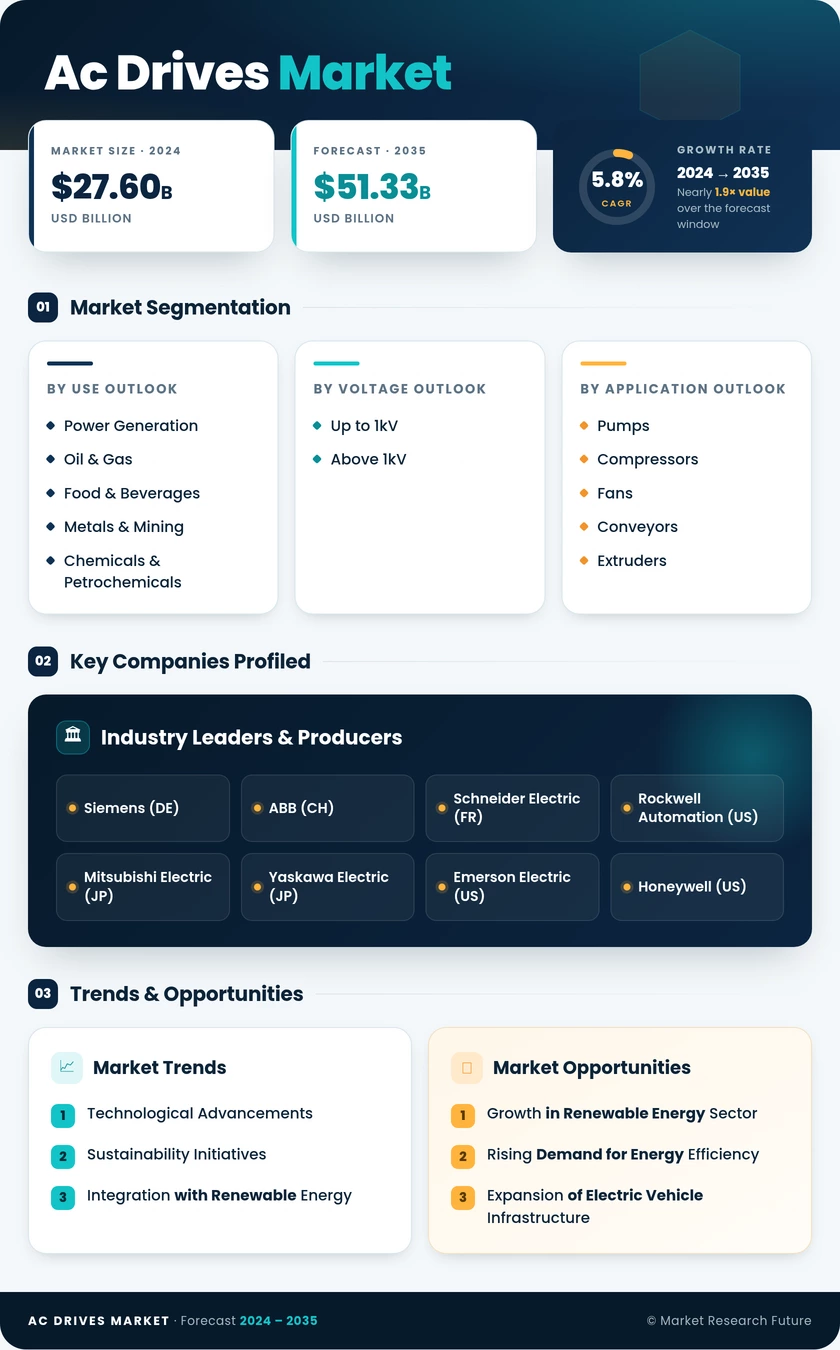 AC Drives Market Research Report – Global Forecast till 2035 Infographic