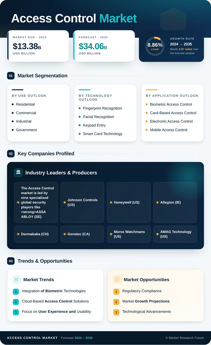 Access Control Market Research Report - Forecast to 2035 Infographic