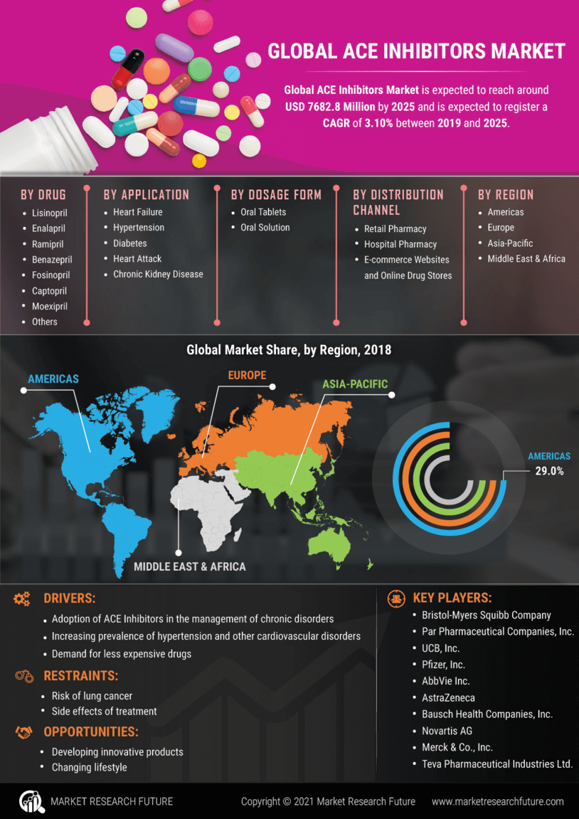 ACE Inhibitors Market