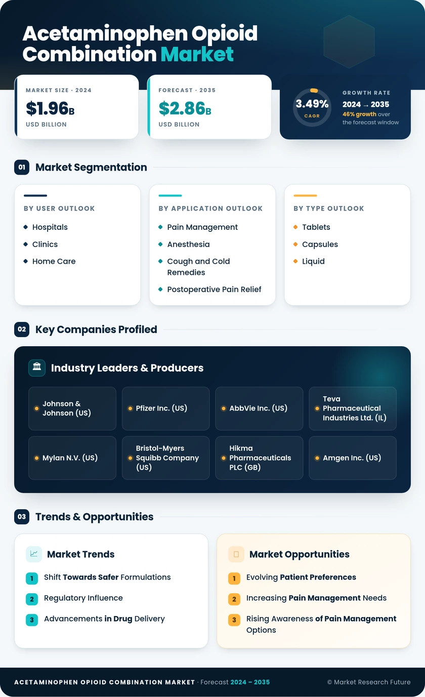 Acetaminophen Opioid Combination Market Research Report — Global Forecast till 2035 Infographic