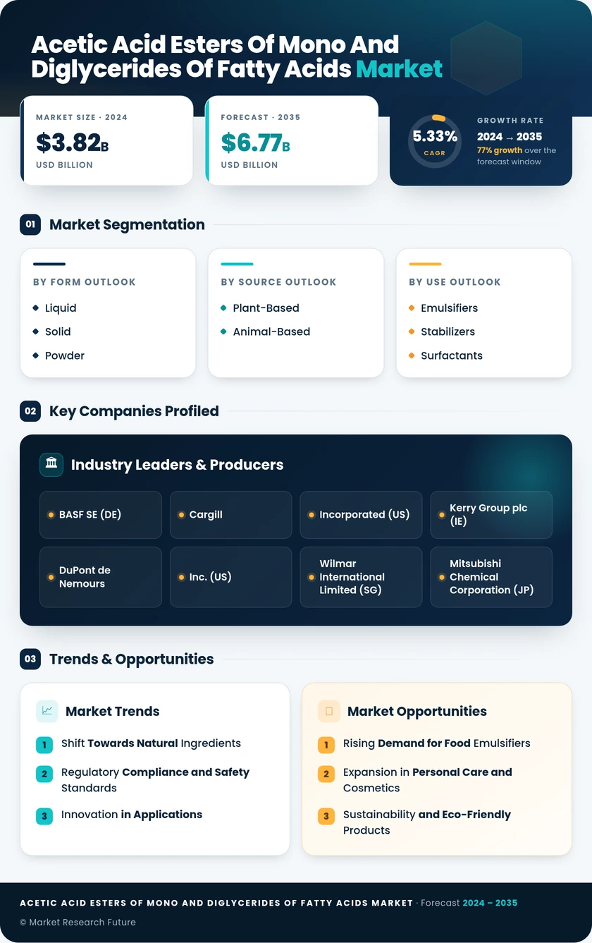 Acetic Acid Esters of Mono- and Diglycerides of Fatty Acids Market Research Report — Global Forecast till 2035 Infographic