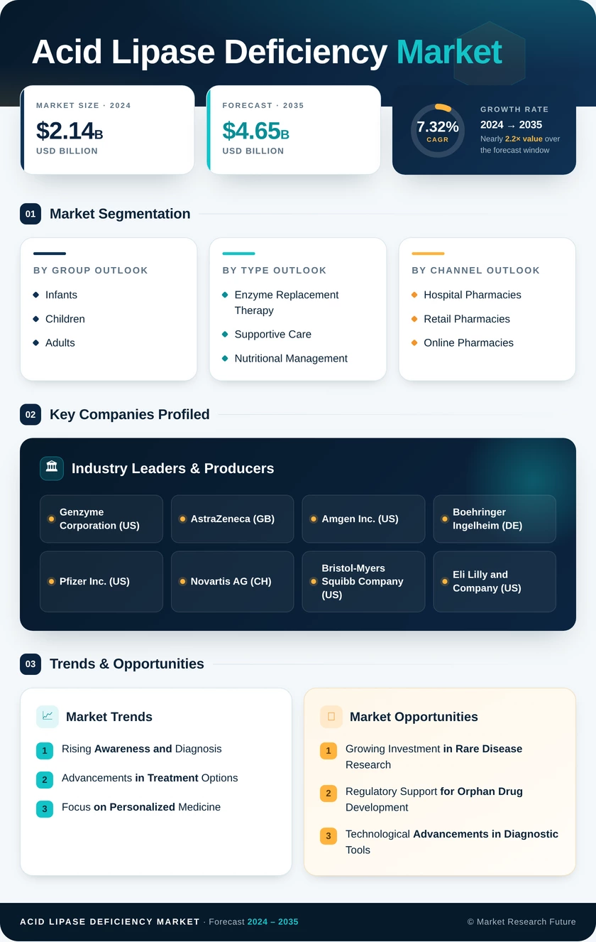 Acid Lipase Deficiency Market Research Report - Forecast Till 2035 Infographic