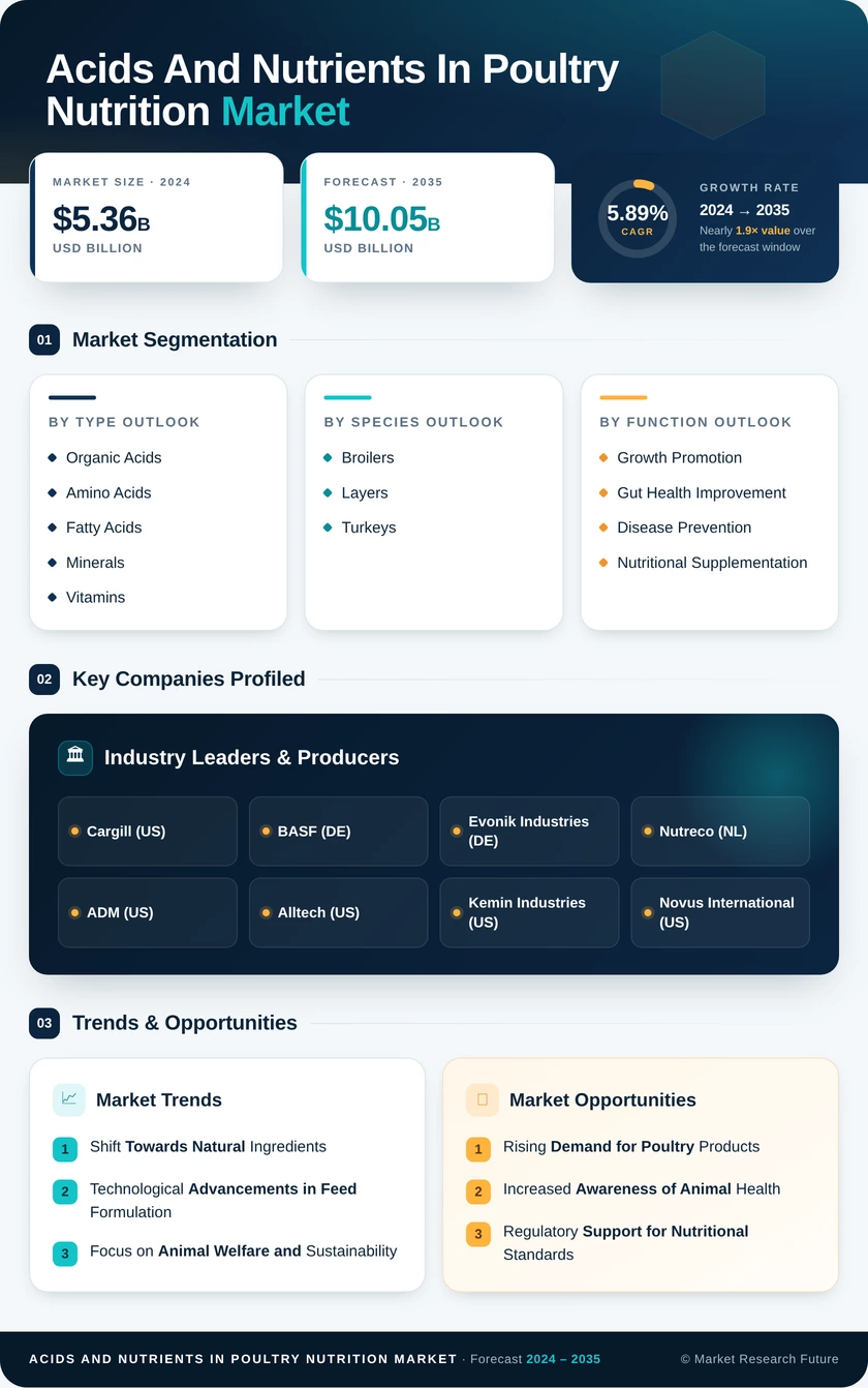 Acids and Nutrients in Poultry Nutrition Market Research Report — Global Forecast till 2035 Infographic