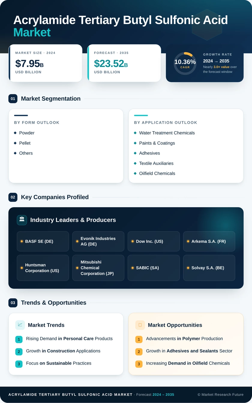 Acrylamide Tertiary-Butyl Sulfonic Acid (ATBS) Market Research Report - Global Forecast Till 2035 Infographic