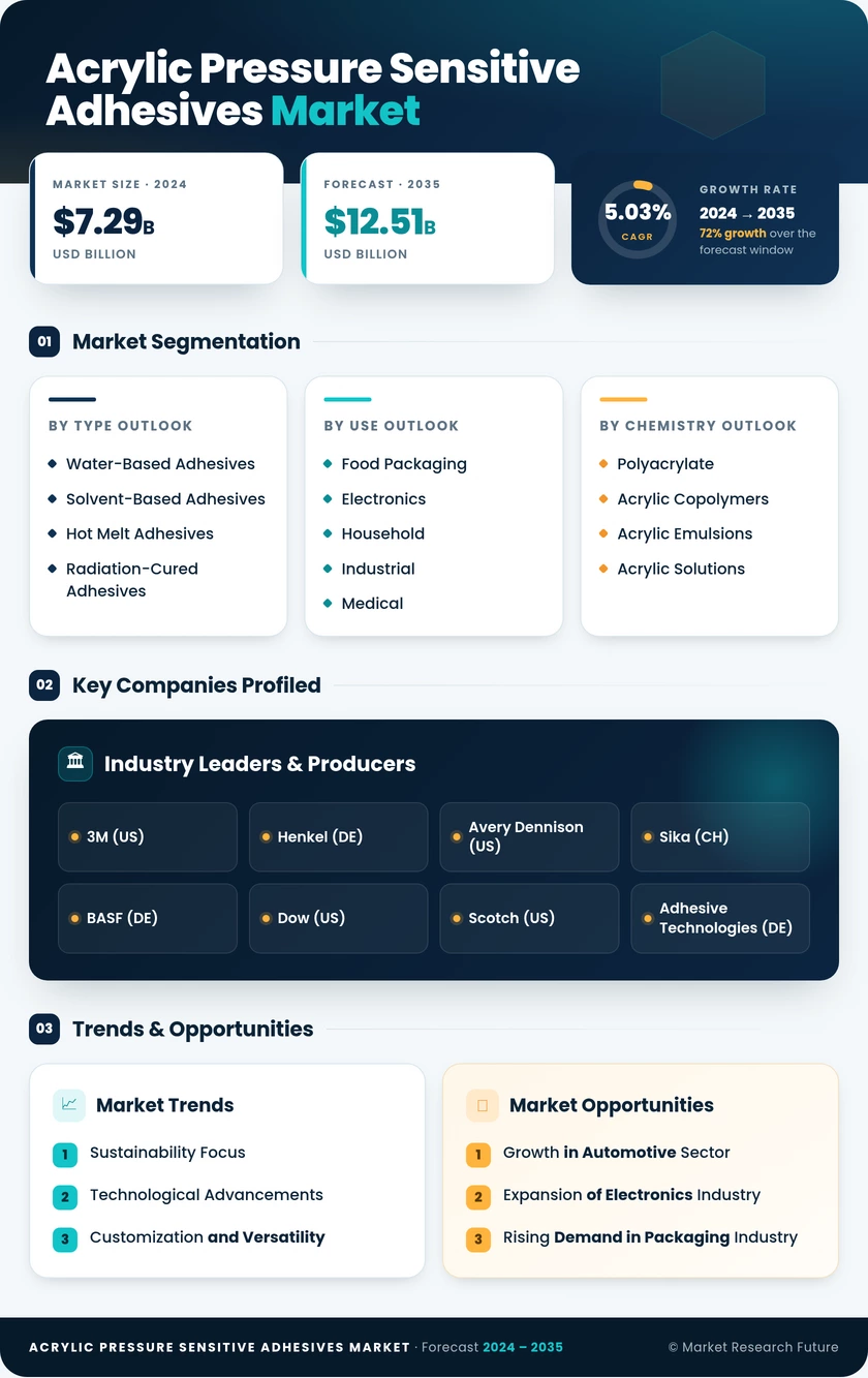 Acrylic Pressure Sensitive Adhesives Market Research Report — Global Forecast till 2035 Infographic