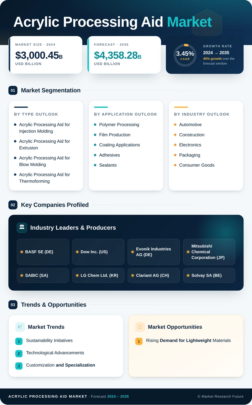 Acrylic Processing Aid Market Research Report- Global Forecast till 2035 Infographic