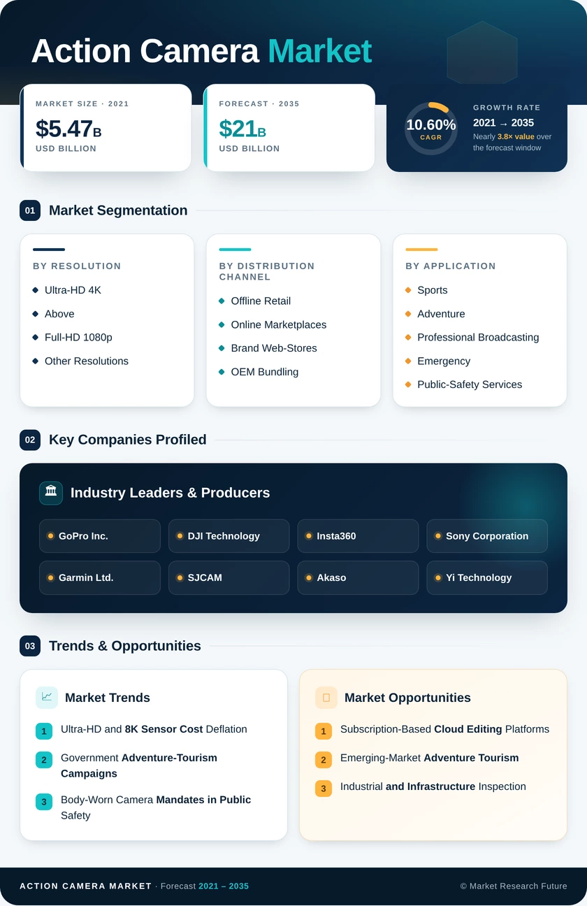 Action Camera Market Research Report - Global Forecast till 2035 Infographic