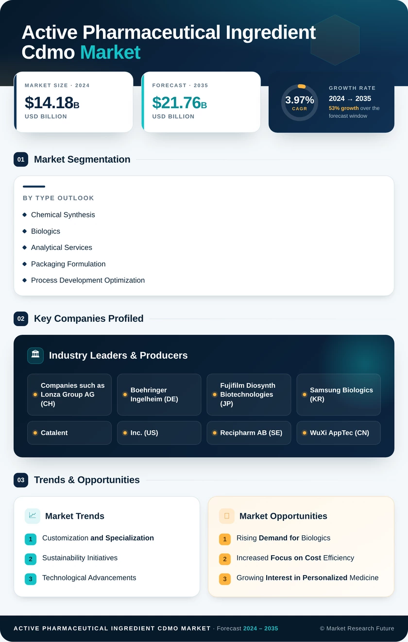 Active Pharmaceutical Ingredient CDMO Market Research Report — Global Forecast till 2035 Infographic