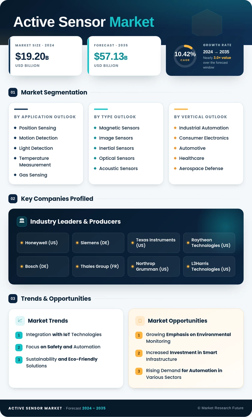 Active Sensor Market Research Report - Forecast Till 2035 Infographic