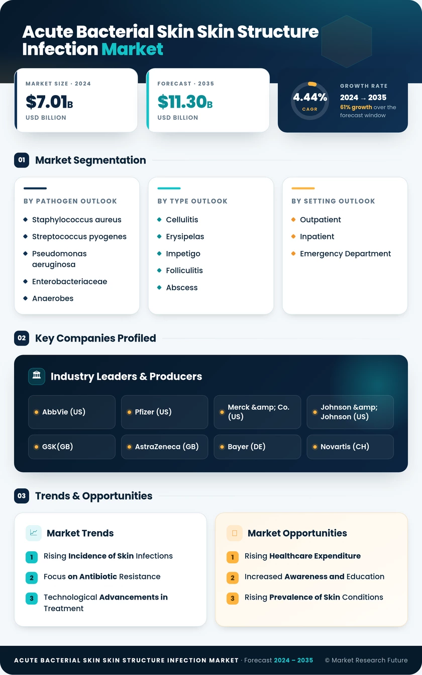 Acute Bacterial Skin And Skin Structure Infection Market Research Report — Global Forecast till 2035 Infographic