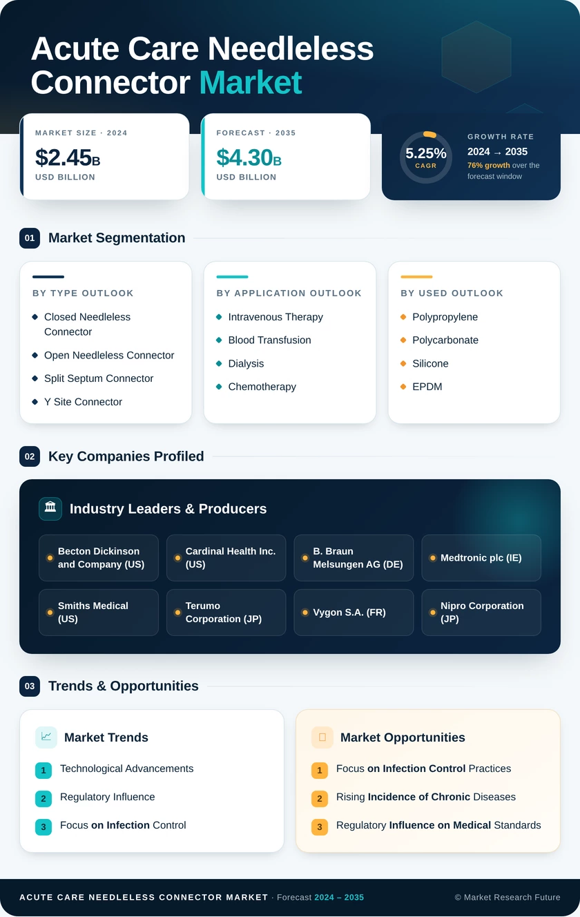 Acute Care Needleless Connector Market Research Report-Forecast till 2035 Infographic