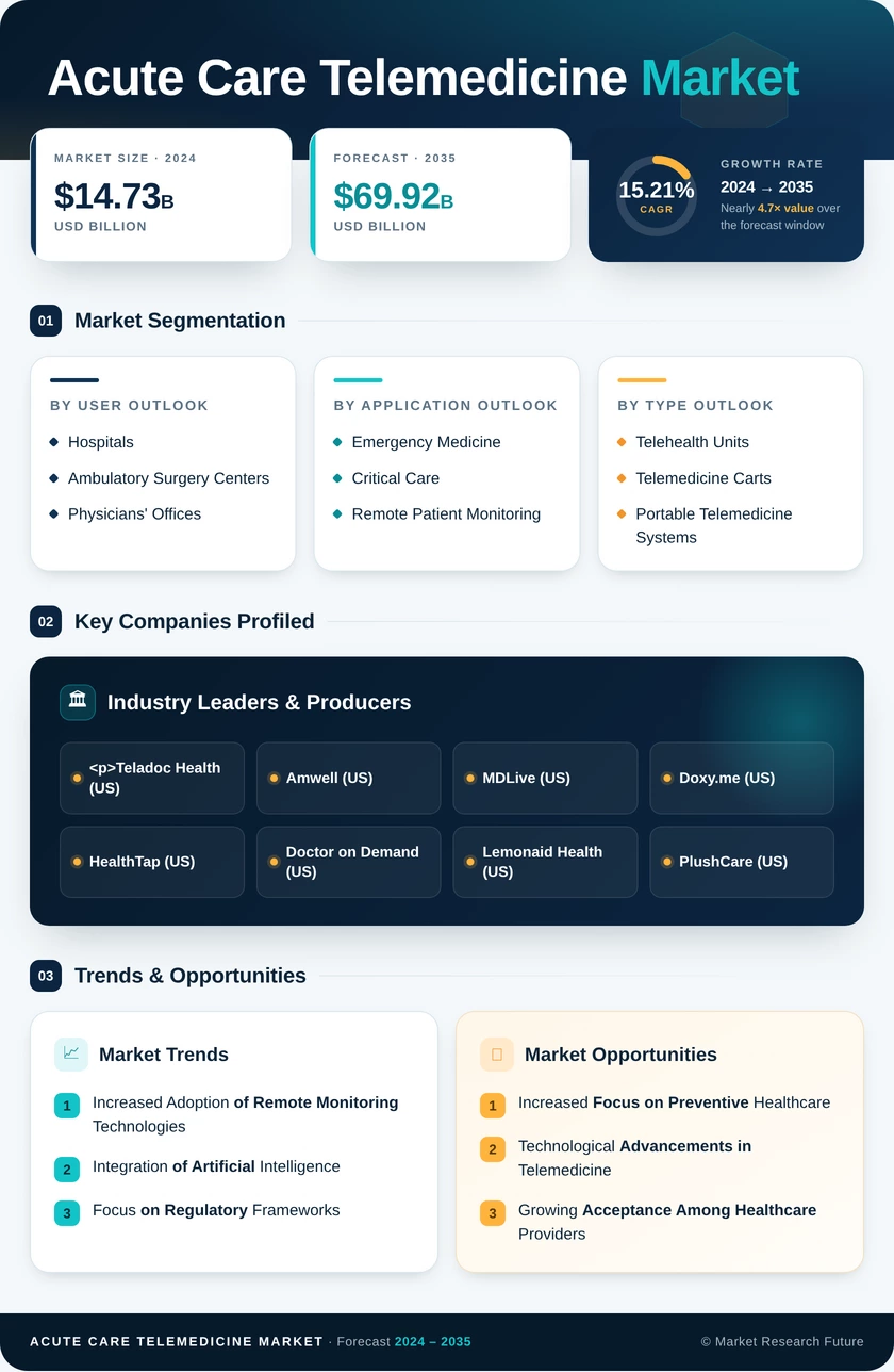 Global Acute Care Telemedicine Market Research Report - Forecast to 2035 Infographic