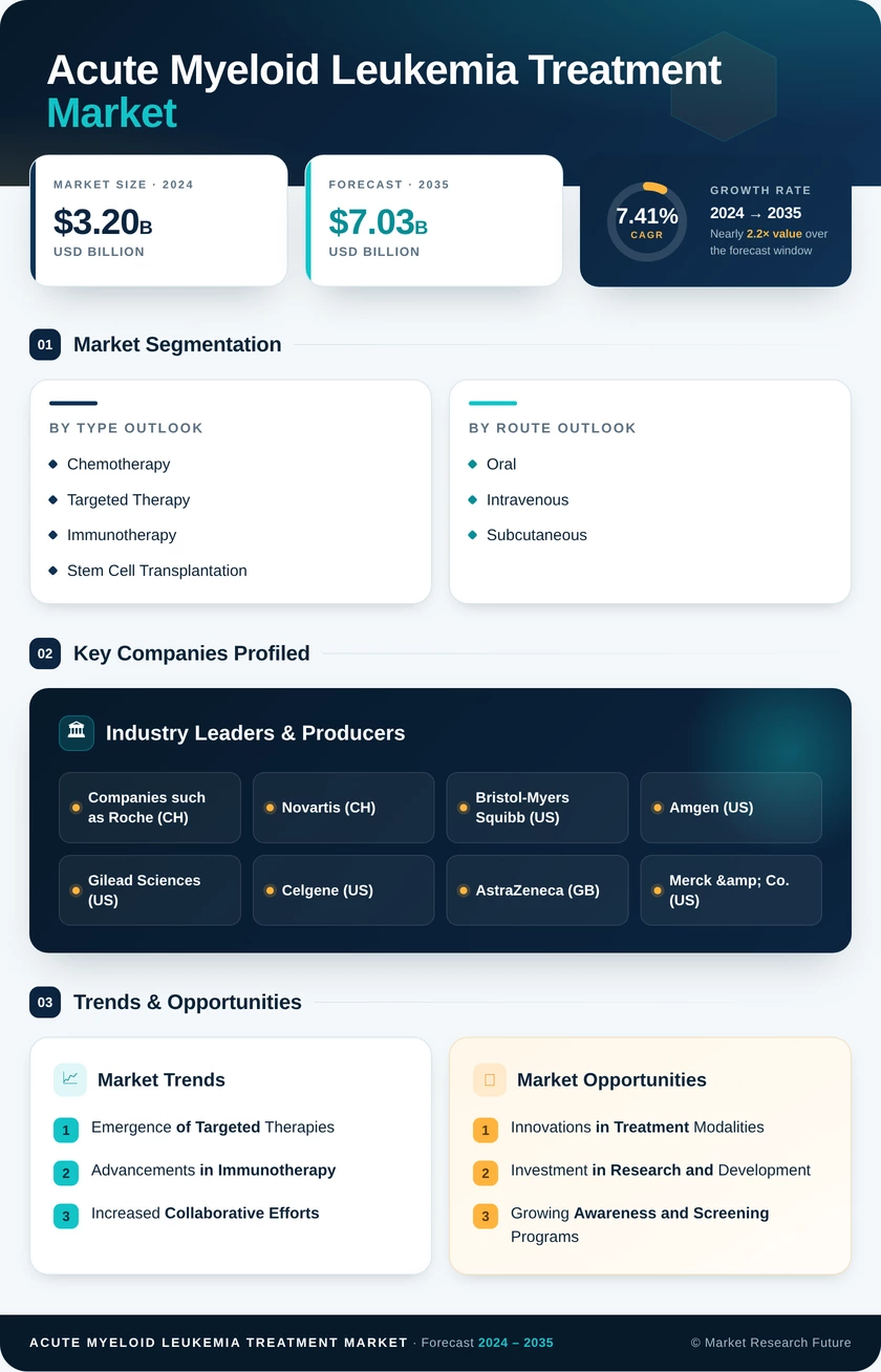 Acute Myeloid Leukemia Treatment Market Research Report - Forecast To 2035 Infographic