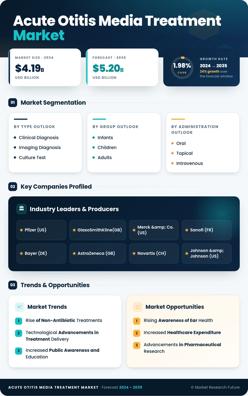 Acute Otitis Media Treatment Market Research Report - Forecast till 2035 Infographic