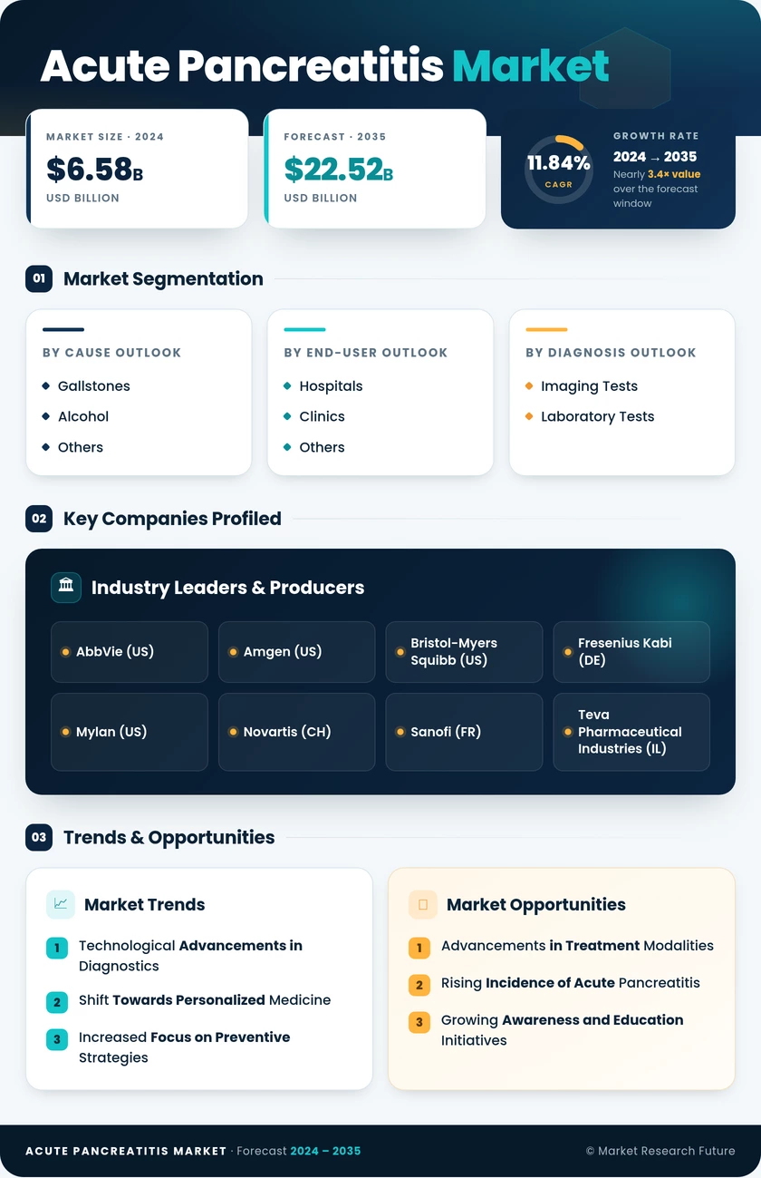 Acute Pancreatitis Market Research Report - Global Forecast till 2035 Infographic