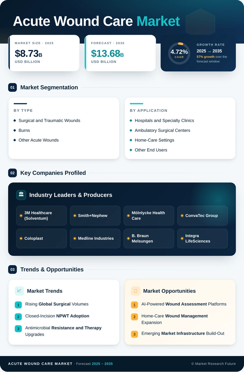 Acute Wound Care Market Research Report — Global Forecast till 2035 Infographic