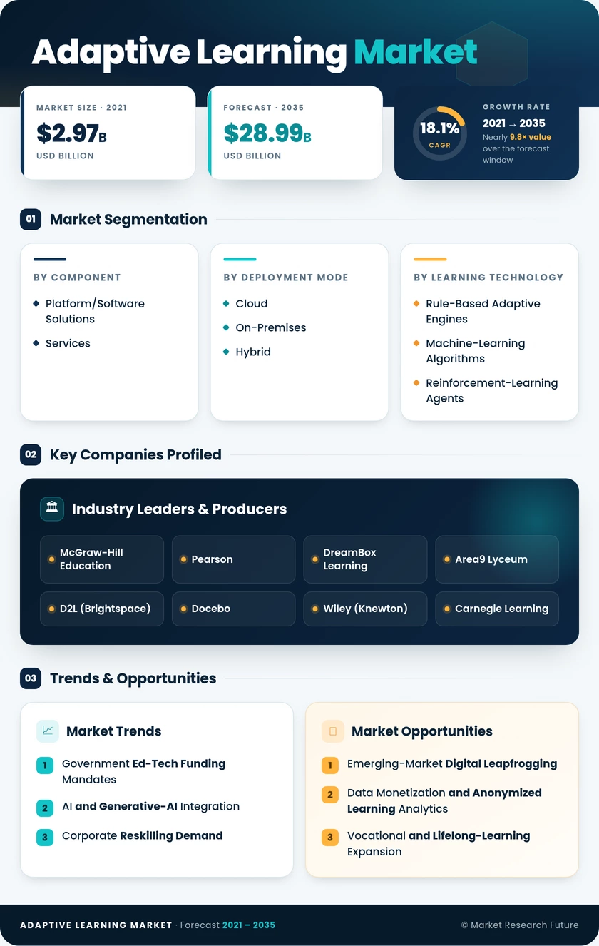 Adaptive Learning Market Research Report— Global Forecast till 2035 Infographic