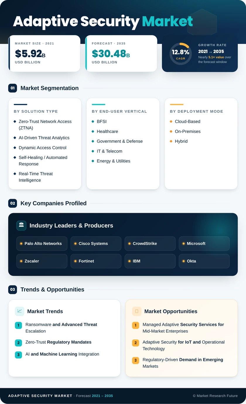 Adaptive Security Market Research Report-Global Forecast till 2035 - Market Research Future Infographic