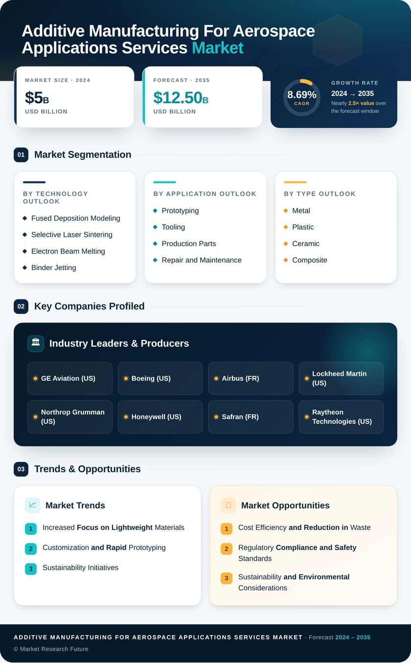 Additive Manufacturing for Aerospace Applications Services Market Infographic